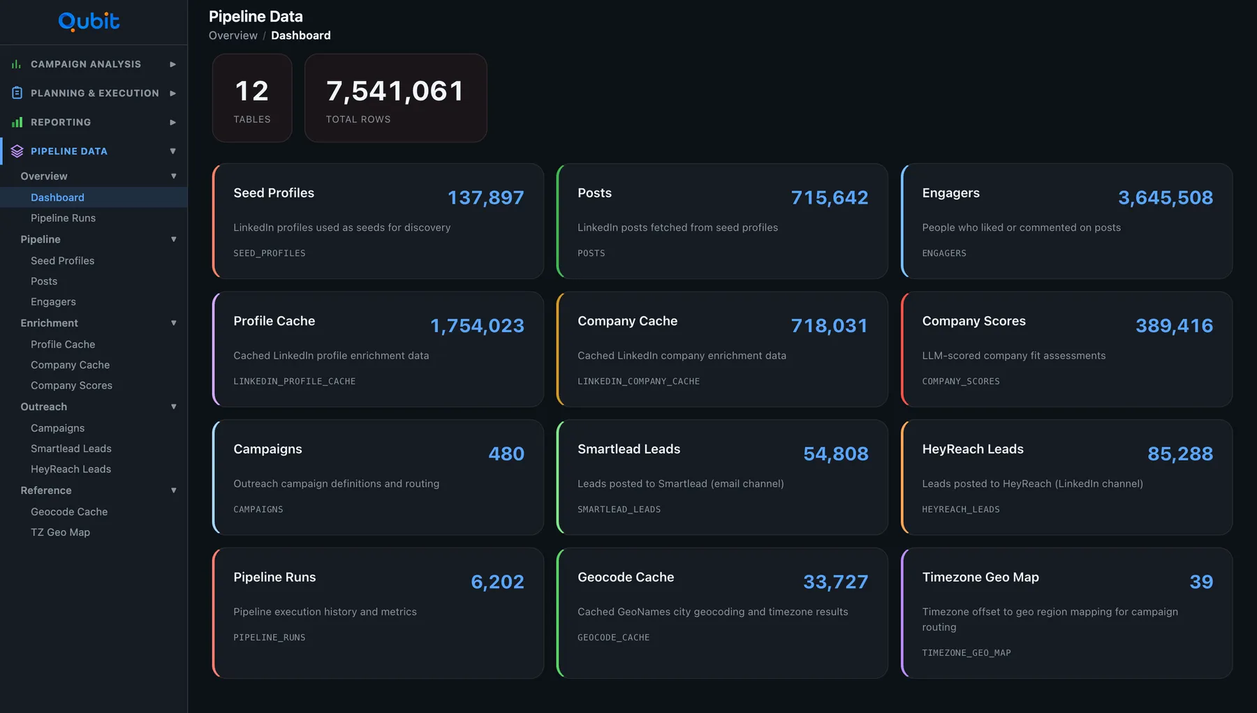 The campaign workstation: twelve tables with live row counts totalling 7.5 million rows, and a sidebar covering campaign analysis, planning, reporting and pipeline data.